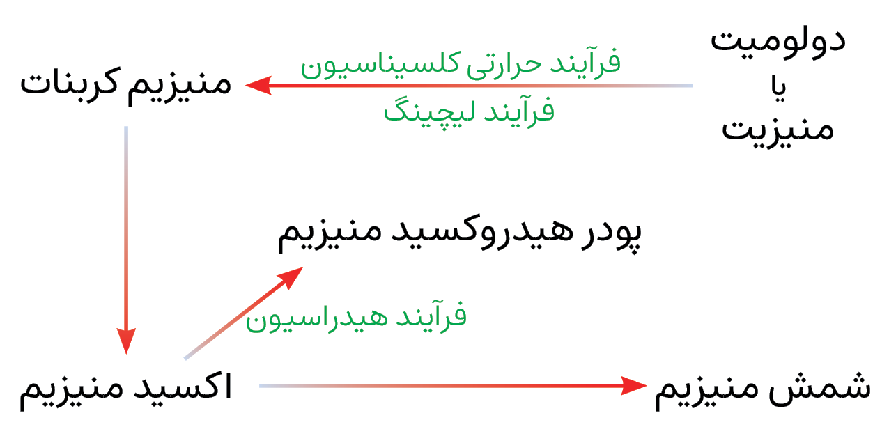 زنجیره ارزش اکسید منیزیم، هیدروکسید منیزیم و شمش منیزیم با استفاده از دولومیت یا منیزیت