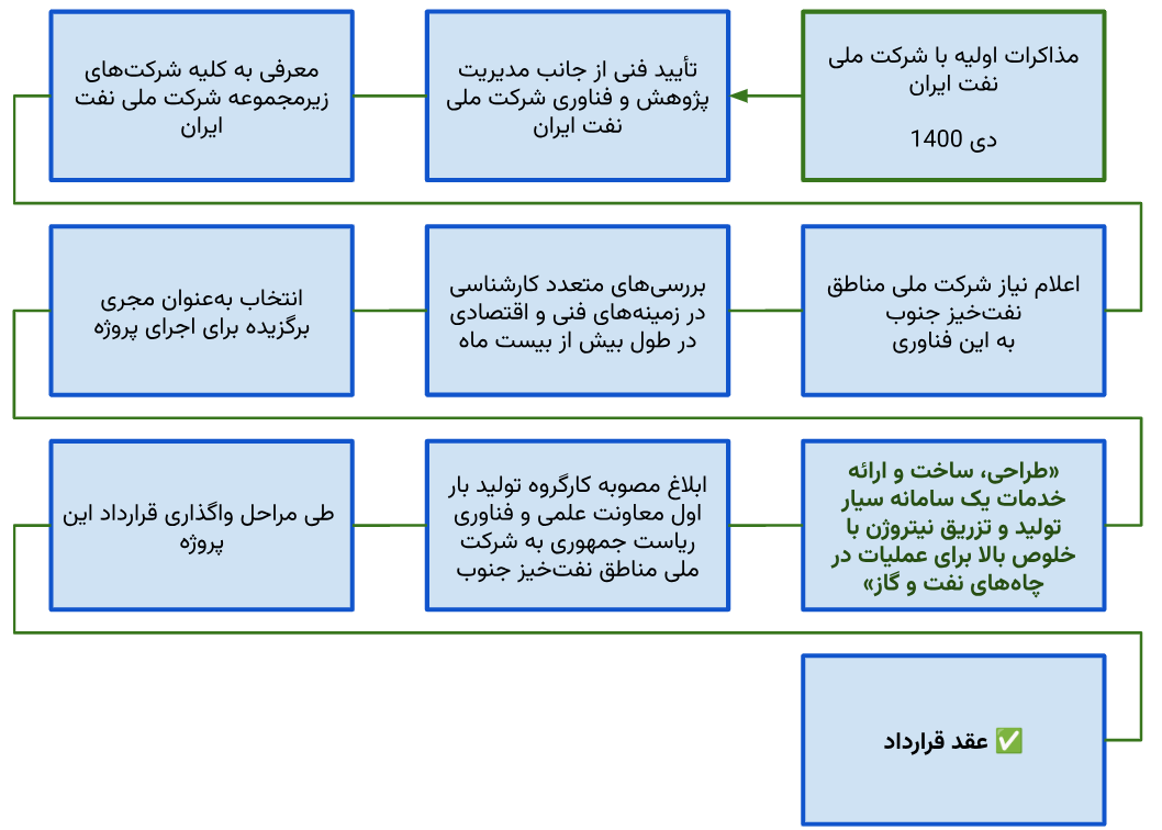 پروژه ازدیاد برداشت از چاه نفت EOR