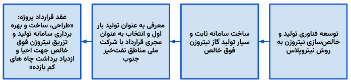 بومی‌سازی فناوری خالص‌سازی نیتروژن در طرح «تولید نیتروژن به روش نیتروپلاس»