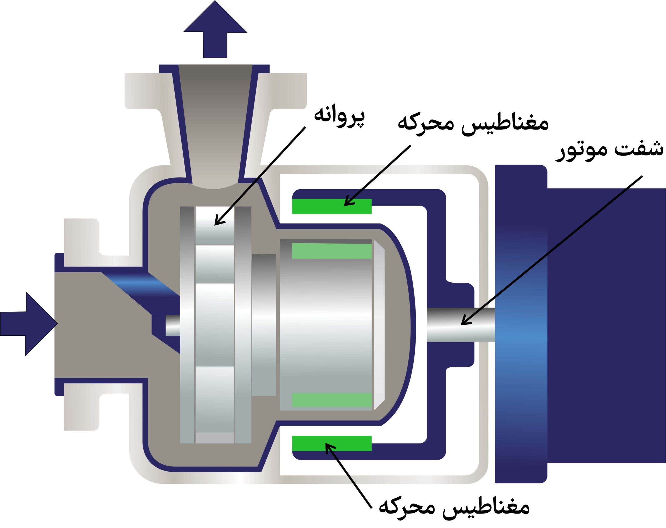 اجزای پمپ مغناطیسی